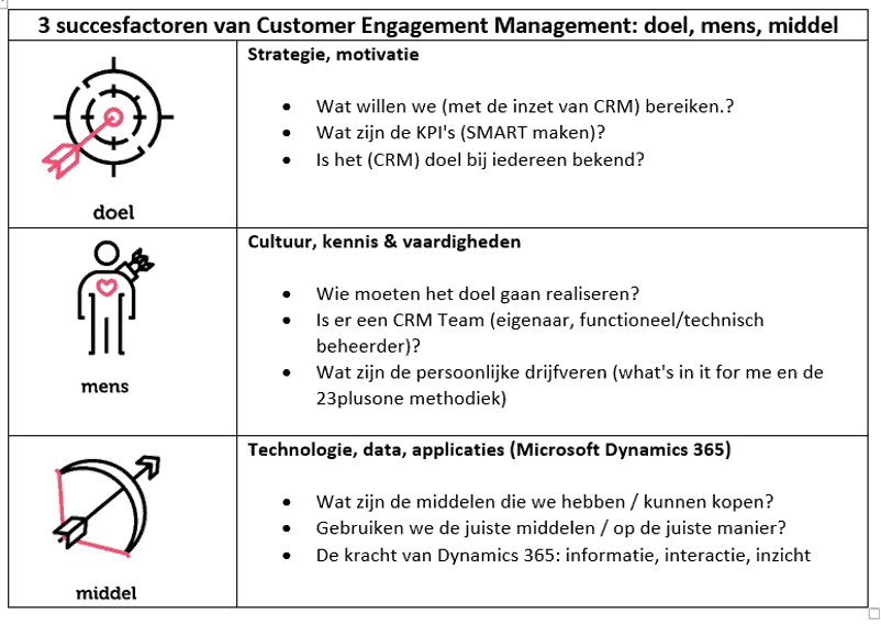 doel mens middel inteleo microsoft dynamics 365 crm