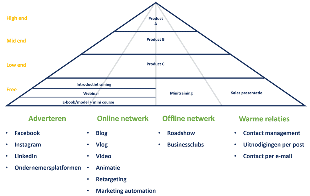 Producten en diensten crm strategie