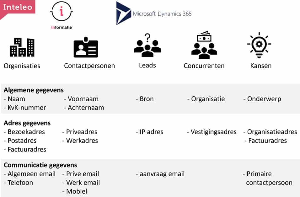 informatie beheren in dynamics 365 ce