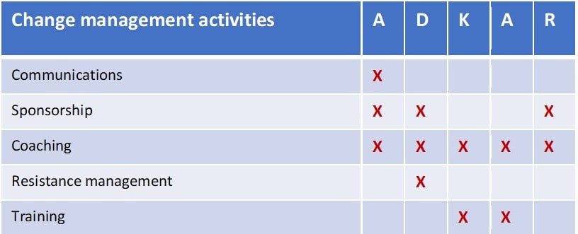 changemanagement activities
