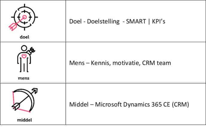 doel mens middel microsoft dynamics 365 ce