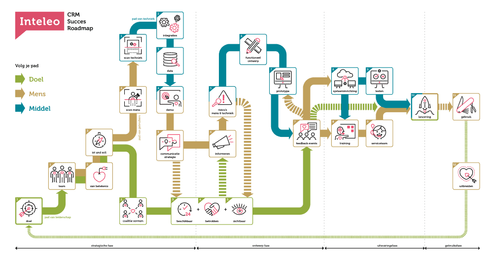 Inteleo CRM Succes Roadmap verkleind